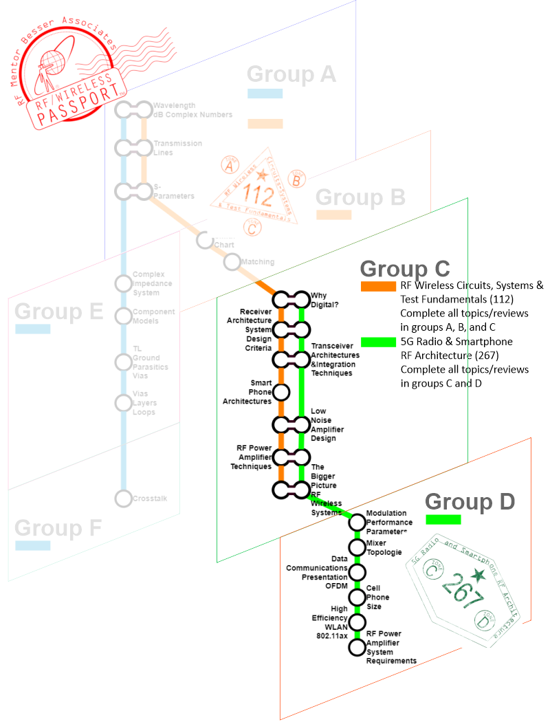 Topic Groups for RF Passport